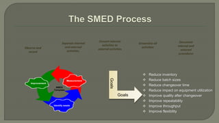  Reduce inventory 
 Reduce batch sizes 
 Reduce changeover time 
 Reduce impact on equipment utilization 
 Improve quality after changeover 
 Improve repeatability 
 Improve throughput 
 Improve flexibility 
Observe and 
record 
Separate internal 
and external 
activities. 
Convert internal 
activities to 
external activities 
Streamline all 
activities 
Document 
internal and 
external 
procedures 
L 
e 
a 
d 
e 
r 
s 
h 
i 
p 
Improvement 
Measurement 
SMED 
Template 
Identify waste 
Goals 
Goals 
 