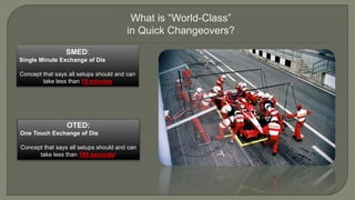 SMED: 
Single Minute Exchange of Die 
Concept that says all setups should and can 
take less than 10 minutes 
OTED: 
One Touch Exchange of Die 
Concept that says all setups should and can 
take less than 100 seconds! 
What is “World-Class” 
in Quick Changeovers? 
 