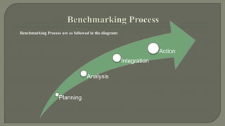 Benchmarking Process are as followed in the diagram: 
Planning 
Analysis 
Integration 
Action 
 