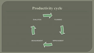PLANNING 
EVALUTION 
MEASUREMENT IMPROVEMENT 
 