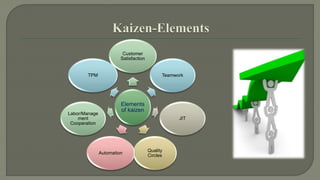 Customer 
Satisfaction 
Elements 
of kaizen 
Teamwork 
JIT 
Quality 
Circles 
Automation 
TPM 
Labor/Manage 
ment 
Cooperation 
 