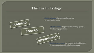 Quality planning-the process of preparing 
To meet quality goals 
Quality control-the process for meeting quality 
Goal during operations 
Quality improvement-the process for breakthrough 
To reach superior and level of performance 
 
