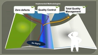 Implemented Methodologies 
Total Quality 
Management 
Zero defects Quality Control 
 
