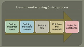Define 
customer 
value 
Defining 
the value 
stream 
Make it 
flow 
Pull from 
the 
customer 
Strive for 
excellence 
 