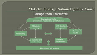 Baldrige Award Framework 
Organizational Profile: 
Environment, Relationships and Challenges 
3 Customer and 
market focus 
6 Process 
management 
4 Information and analysis 
1 Leadership 
7 Business 
results 
2 Strategic 
planning 
5 HR develop. & 
management 
 