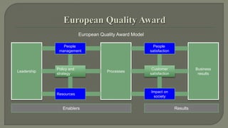 European Quality Award Model 
Leadership 
People 
management 
Processes 
Business 
results 
Policy and 
strategy 
Resources 
People 
satisfaction 
Customer 
satisfaction 
Impact on 
society 
Enablers Results 
 