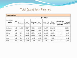 Building C Super
Sructure
Total Quantities - Finishes
Finishing Works
Description
of work
Unit
Quantities
Basement Building A
Building
B
Building C Building D
Total
Quantity
Planned Avg
Productivity
(Unit/Md)
Planned
Man Days
Blockwork m2 9,468 53,276 46,859 7,496 36,597 153,696 7 21,957
Plastering m2 72,797 64,448 6,205 50,006 193,456 9 21,495
Ceiling m2 537 7,918 13,736 2,416 13,736 38,343 5 7,669
Tile m2 622 48,380 42,960 5,281 42,960 140,203 7 20,029
Stone m2 350 3,756 3,663 2,338 4,534 14,641 7 2,092
Doors Nos 125 1,955 1,695 318 431 4,524 2 2,262
 