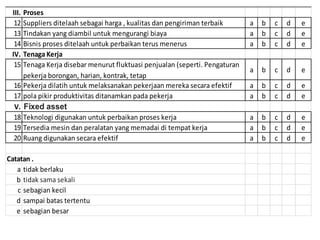 III. Proses
12 Suppliers ditelaah sebagai harga , kualitas dan pengiriman terbaik a b c d e
13 Tindakan yang diambil untuk mengurangi biaya a b c d e
14 Bisnis proses ditelaah untuk perbaikan terus menerus a b c d e
IV. Tenaga Kerja
15 Tenaga Kerja disebar menurut fluktuasi penjualan (seperti. Pengaturan
pekerja borongan, harian, kontrak, tetap
a b c d e
16 Pekerja dilatih untuk melaksanakan pekerjaan mereka secara efektif a b c d e
17 pola pikir produktivitas ditanamkan pada pekerja a b c d e
V. Fixed asset
18 Teknologi digunakan untuk perbaikan proses kerja a b c d e
19 Tersedia mesin dan peralatan yang memadai di tempat kerja a b c d e
20 Ruang digunakan secara efektif a b c d e
Catatan .
a tidak berlaku
b tidak sama sekali
c sebagian kecil
d sampai batas tertentu
e sebagian besar
 