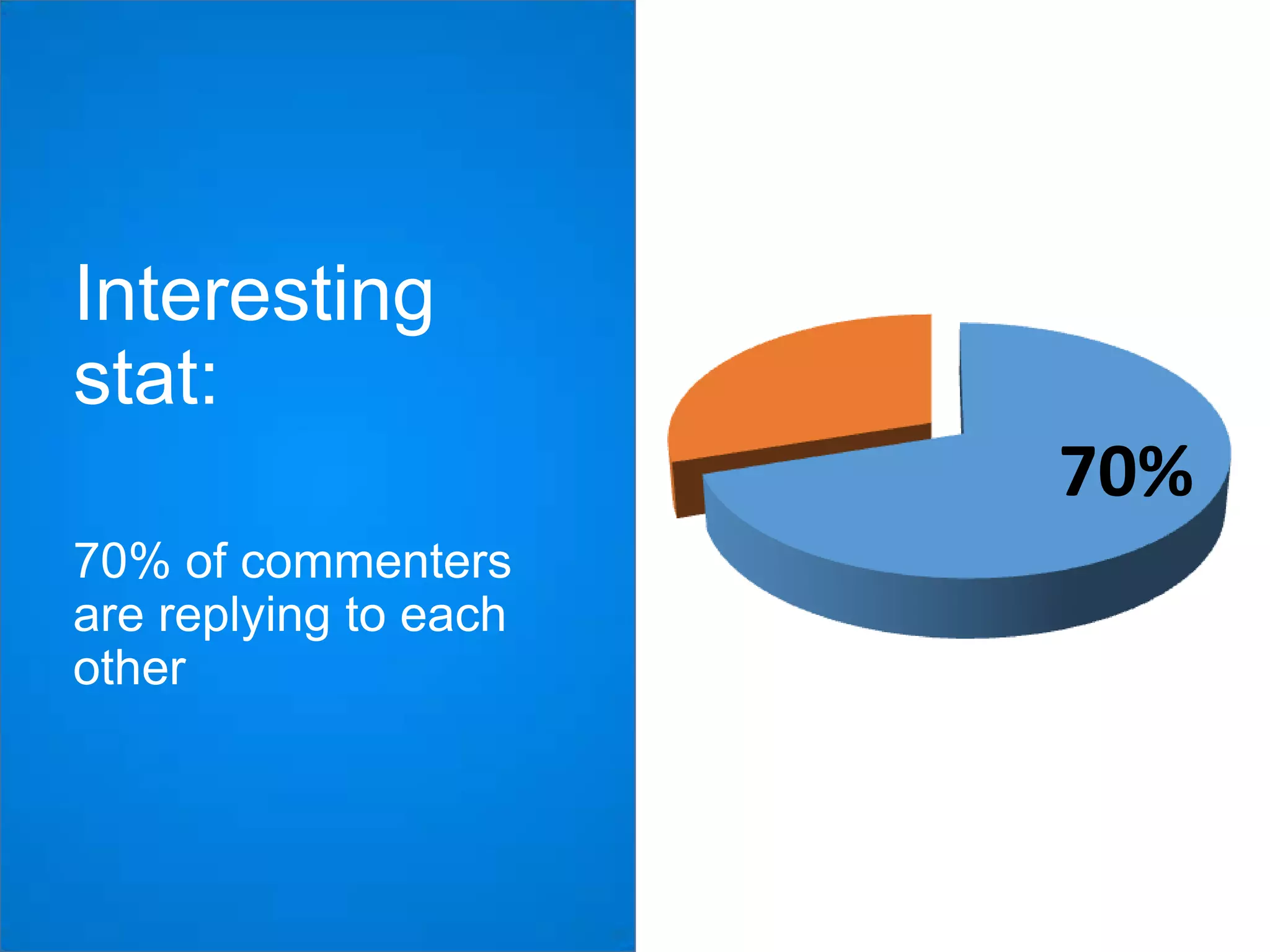 Interesting
stat:
70%
70% of commenters
are replying to each
other

 