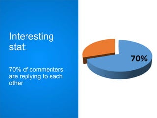 Interesting
stat:
70%
70% of commenters
are replying to each
other

 