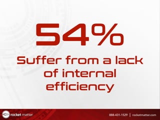54%
Suffer from a lack
of internal
efficiency
888-431-1529 rocketmatter.com
 