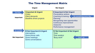 The Time Management Matrix
Urgent Not Urgent
I Important & Urgent
Crises
Client demands
Deadline driven projects
II Important & Not Urgent
Preventative actions
Coaching & training
Planning
Recognising new opportunities
Continuous improvement
measures
Performance management
III Not Important & Urgent
Interruptions
Some phone calls
Some meetings
Some conversations
IV Not Important & Not Urgent
Trivia
Time wasters
“Busy work”
Important
Not Important
Do first
Do quickly
Do something every day
Don’t do
 