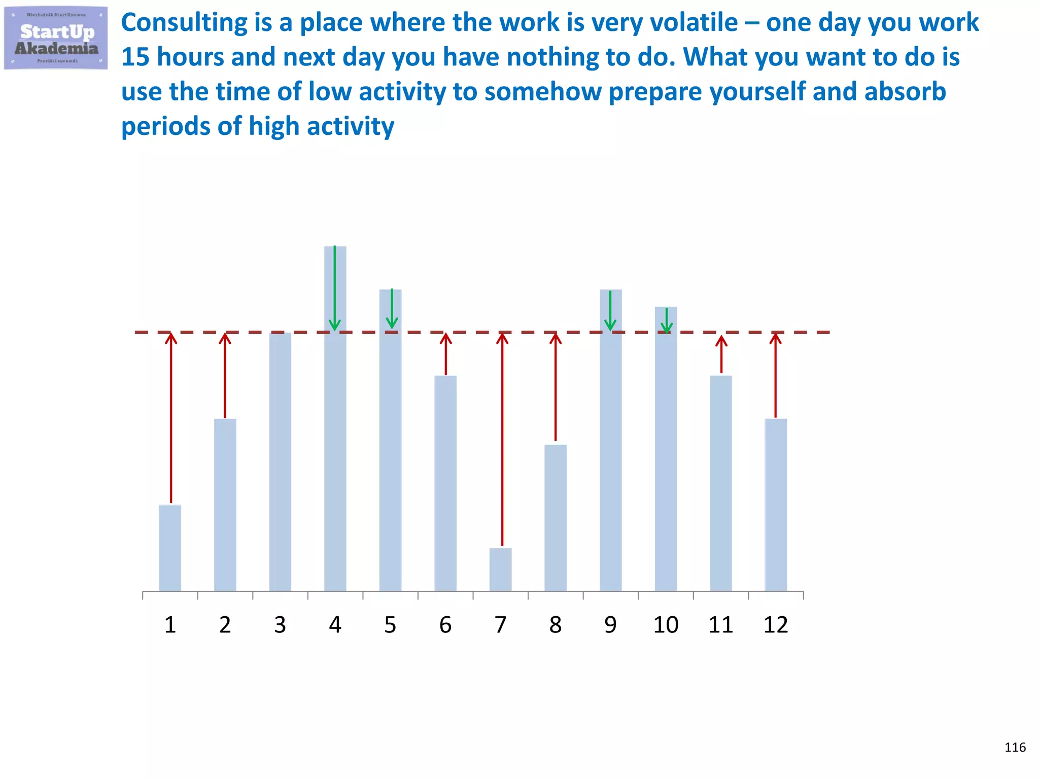 116
Consulting is a place where the work is very volatile – one day you work
15 hours and next day you have nothing to do. What you want to do is
use the time of low activity to somehow prepare yourself and absorb
periods of high activity
1 2 3 4 5 6 7 8 9 10 11 12
 