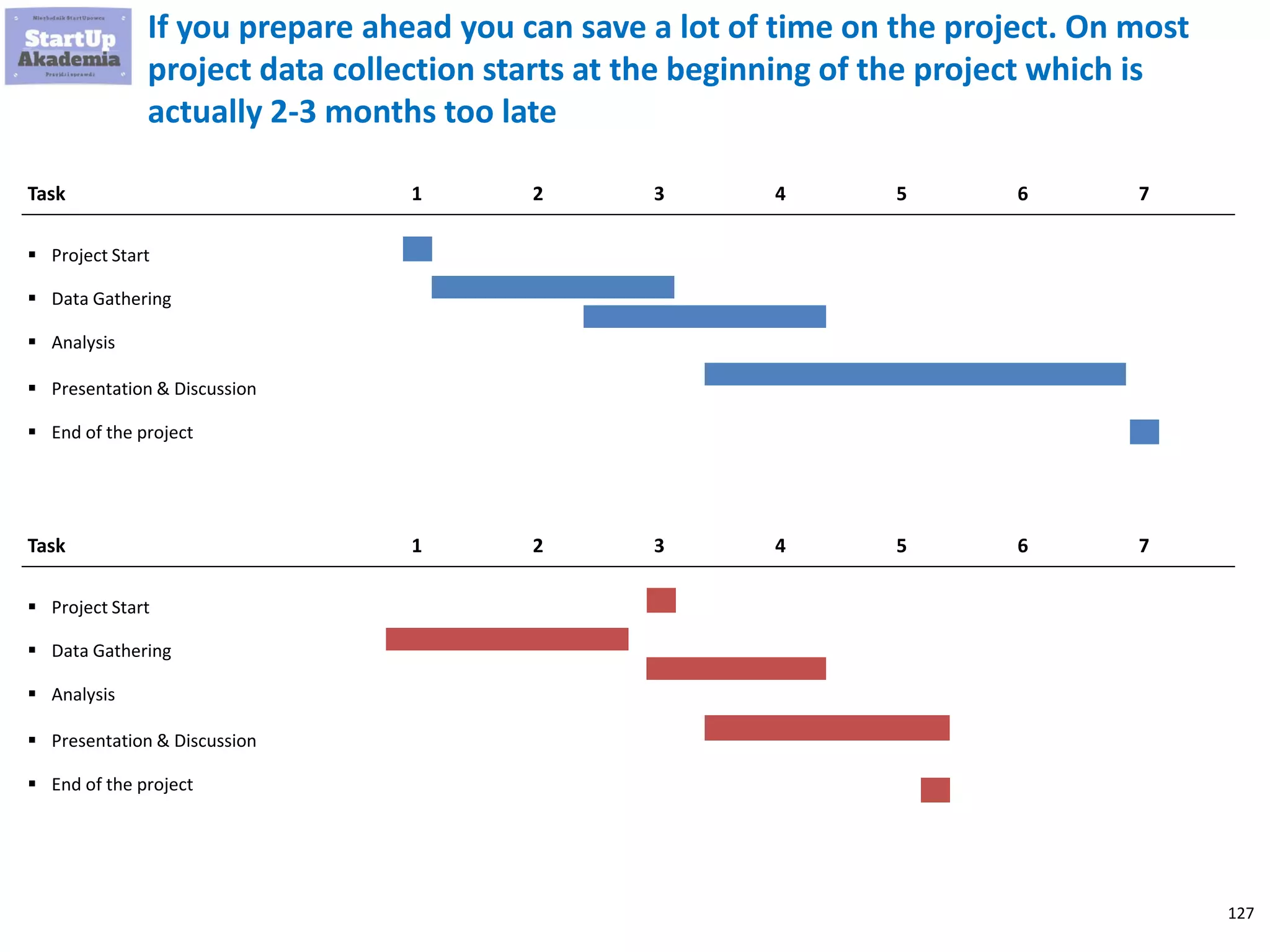 127
If you prepare ahead you can save a lot of time on the project. On most
project data collection starts at the beginning of the project which is
actually 2-3 months too late
▪ Project Start
Task 1
▪ Data Gathering
▪ Analysis
▪ Presentation & Discussion
▪ End of the project
2 3 4 5 6 7
▪ Project Start
Task 1
▪ Data Gathering
▪ Analysis
▪ Presentation & Discussion
▪ End of the project
2 3 4 5 6 7
 
