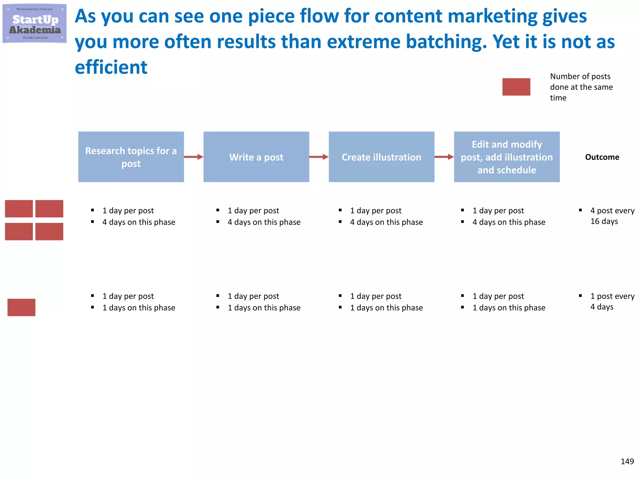 149
Why it make sense to use 1-piece flow
Maximal Output
Successes come often
No work in progress
Fewer chances to do
something wrong
Faster reaction time
Brain is more likely to
experience flow
Less distractions
Bigger order
Faster you discover
whether it made sense
Lower waste
 