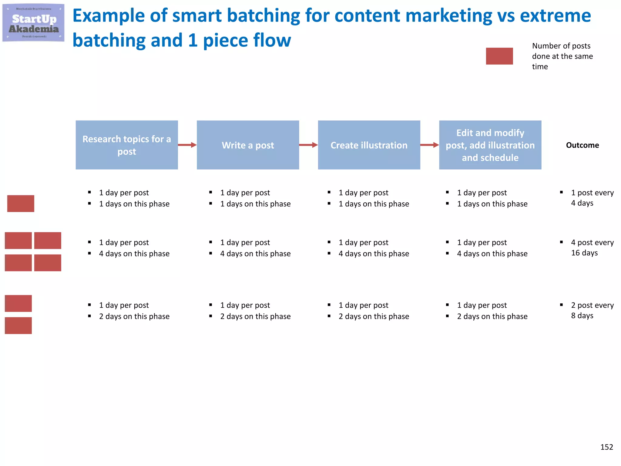 152
Smart batching is a compromise between 1-piece flow and
extreme batching. You get some efficiencies yet you do not
do things in big batches
Extreme
batching
1 piece
flow
Smart
batching
 