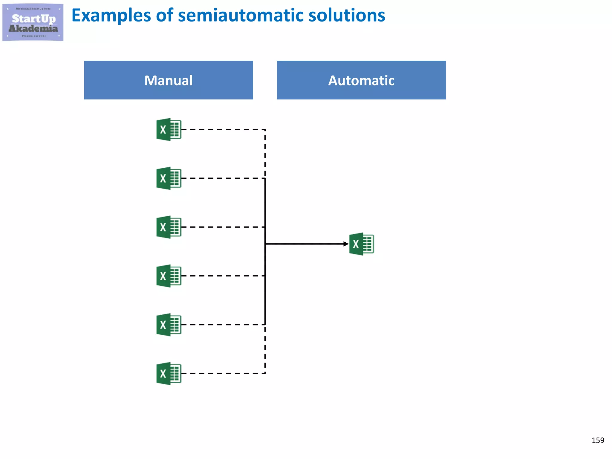 159
Examples of automation
Area Basic Tool Automation
▪ Analysis ▪ Excel
▪ Access
▪ SPSS
▪ VBA
▪ Emailing ▪ Email ▪ Emailing programs with
autoresponders i.e. Mailchimp,
GetResponse
▪ Marketing automation solutions
▪ Pictures
preparation
▪ Paint ▪ Canva and Canva for Work
▪ Content
marketing
▪ Power Point
▪ Facebook / Twitter modules
▪ VBA for Power Point
▪ Buffer
▪ Zapier
▪ IFTTT
 
