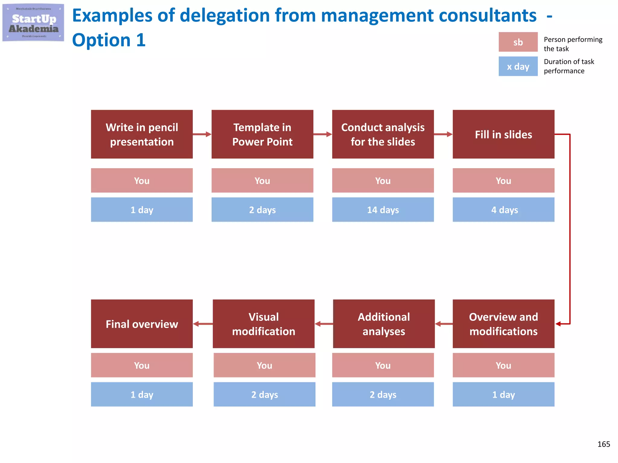 165
You have to follow some rules to make delegation successful
Same standards as you
Use your templates
Trained by you
Control tool
Same philosophy of
work
Ordering tool
Manage capacity for
delegation
 