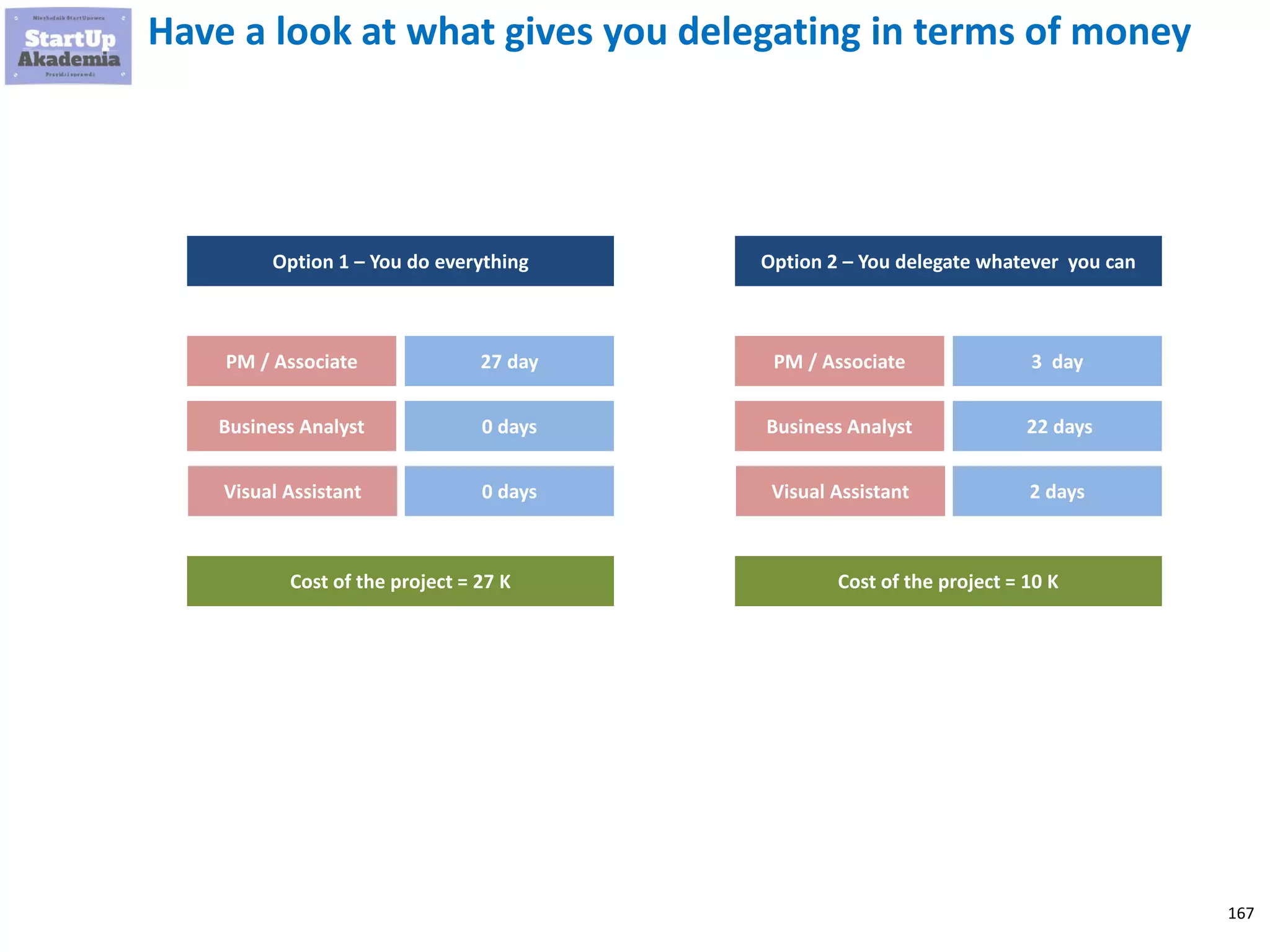167
Examples of delegation from management consultants -
Option 2
Write in pencil
presentation
Template in
Power Point
Conduct analysis
for the slides
Fill in slides
Person performing
the task
Overview and
modifications
Additional
analyses
Visual
modification
Final overview
PM / Associate
1 day
sb
x day
Duration of task
performance
Business Analyst
2 days
Business Analyst
14 days
Business Analyst
4 days
PM / Associate
1 day
Business Analyst
2 days
Visual Assistant
2 days
PM / Associate
1 day
 