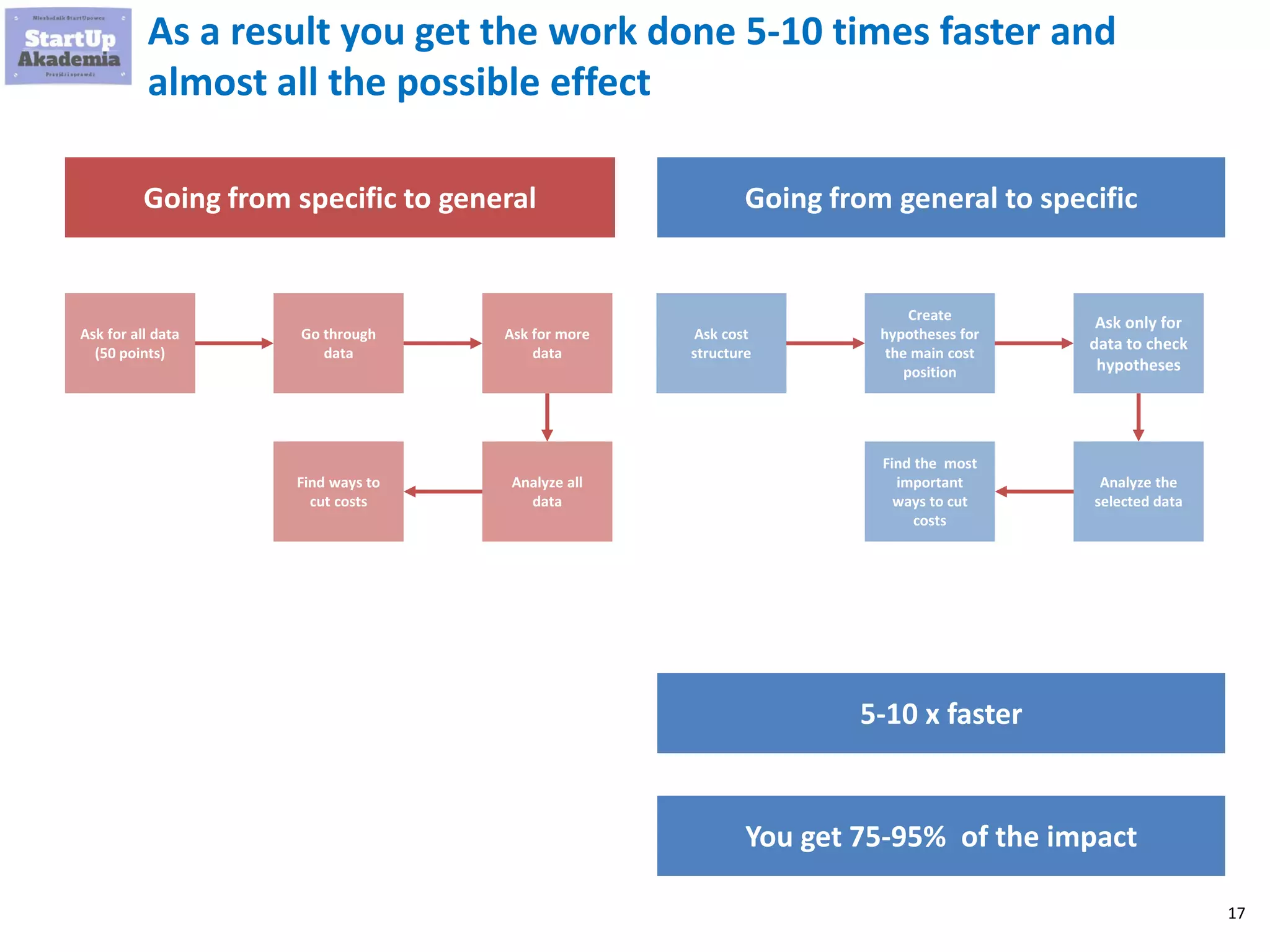 17
As a result you get the work done 5-10 times faster and
almost all the possible effect
Going from specific to general Going from general to specific
Ask for all data
(50 points)
Go through
data
Ask for more
data
Analyze all
data
Find ways to
cut costs
Ask cost
structure
Create
hypotheses for
the main cost
position
Ask only for
data to check
hypotheses
Analyze the
selected data
Find the most
important
ways to cut
costs
5-10 x faster
You get 75-95% of the impact
 