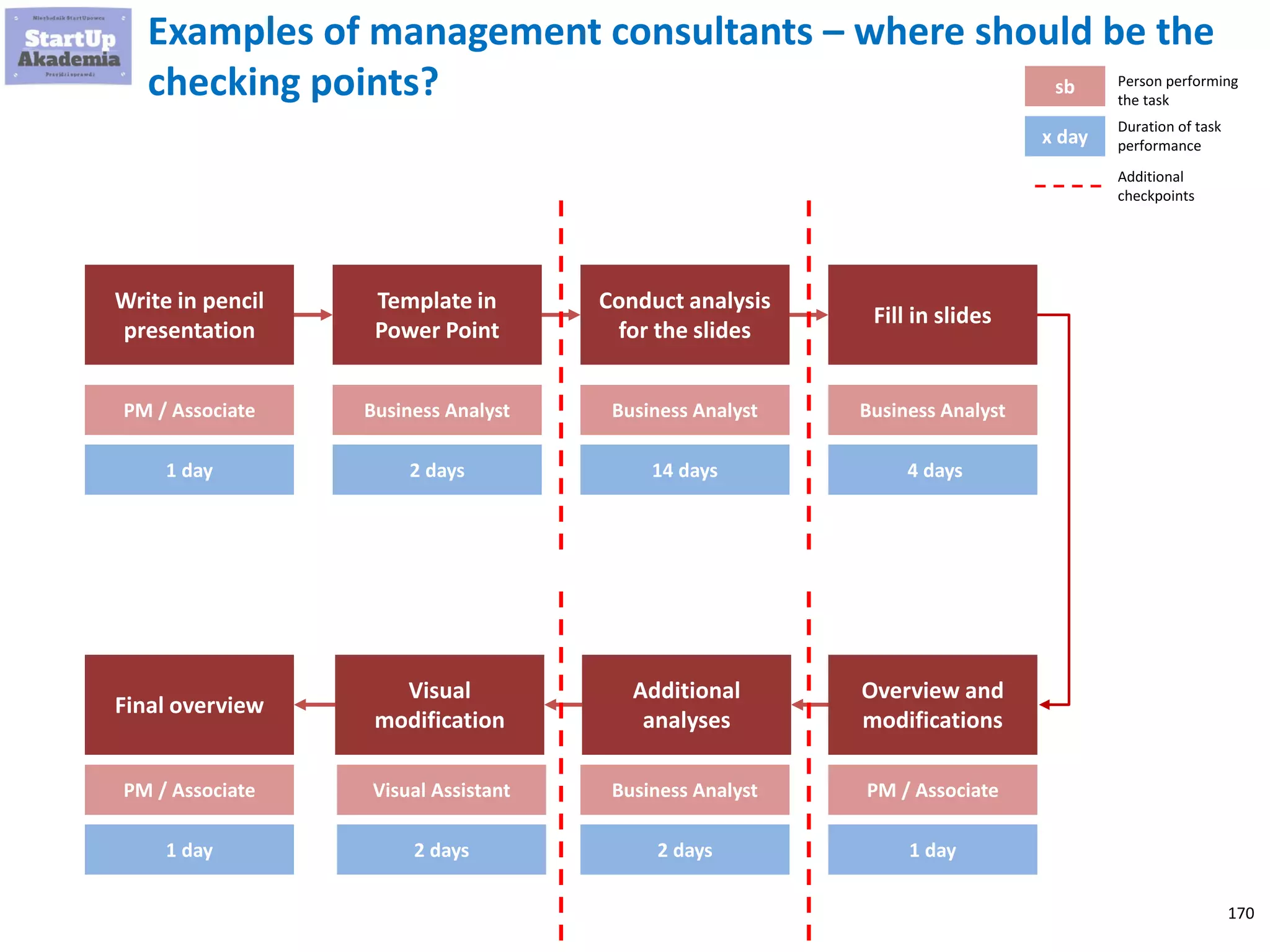 170
Zero defect rule
Find the error as soon as possible
and eliminate it from the flow
 