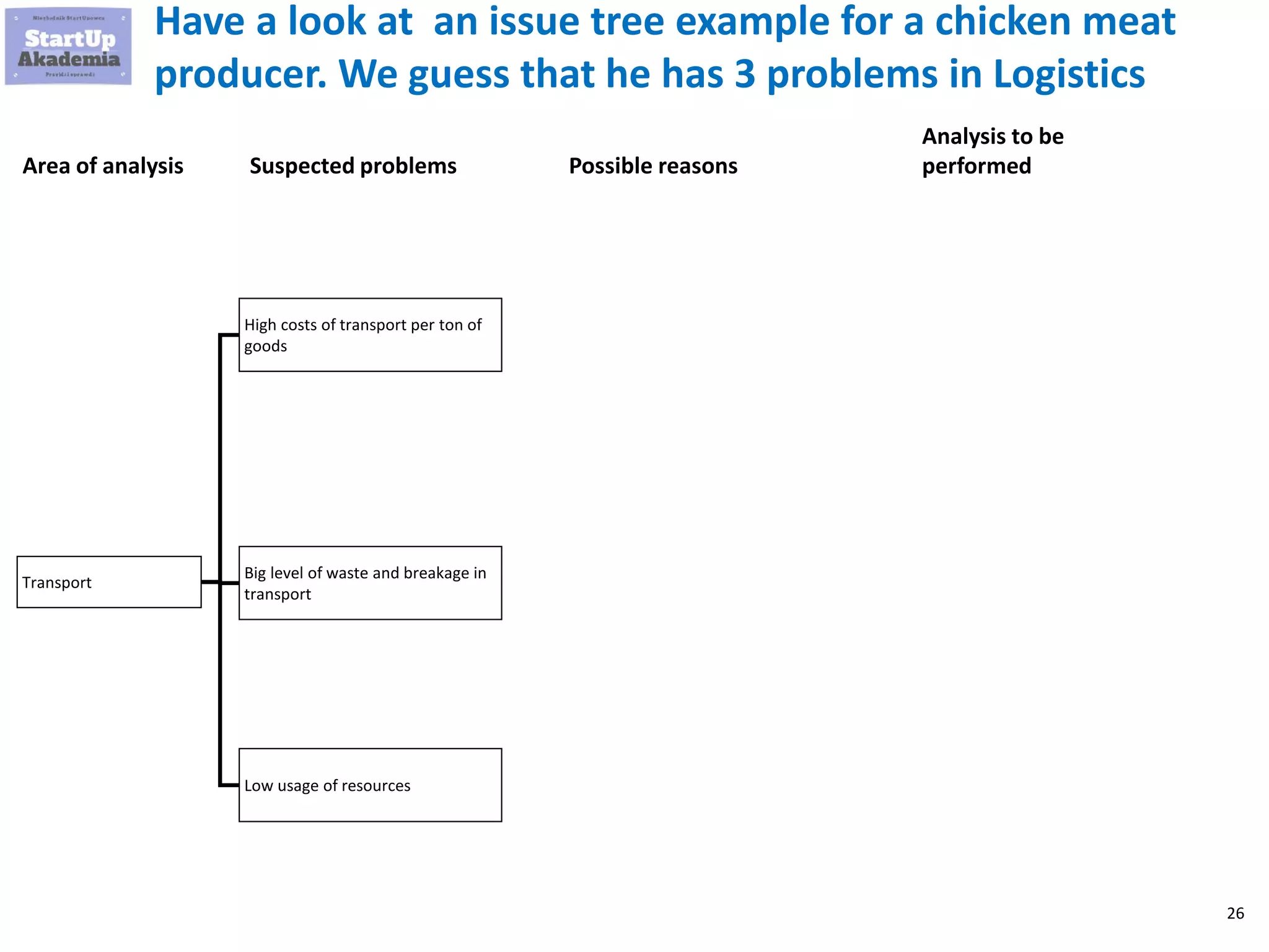 26
Have a look at an issue tree example for a chicken meat
producer. We guess that he has 3 problems in Logistics
Area of analysis
Transport
High costs of transport per ton of
goods
Big level of waste and breakage in
transport
Possible reasonsSuspected problems
Analysis to be
performed
Low usage of resources
 
