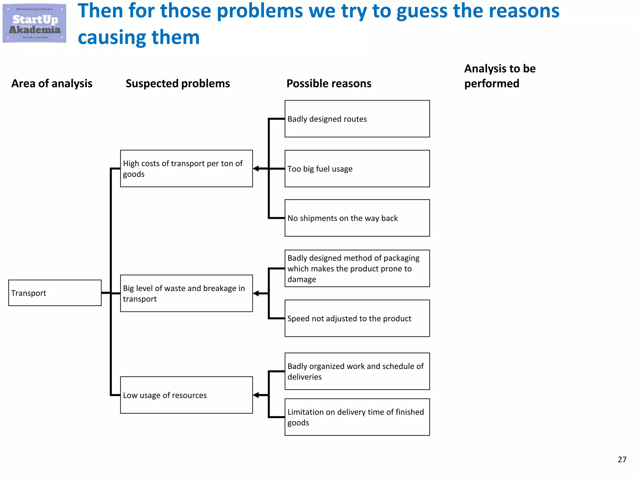27
Then for those problems we try to guess the reasons
causing them
Area of analysis
Transport
High costs of transport per ton of
goods
Big level of waste and breakage in
transport
Possible reasonsSuspected problems
Analysis to be
performed
Badly designed routes
Too big fuel usage
No shipments on the way back
Low usage of resources
Badly designed method of packaging
which makes the product prone to
damage
Speed not adjusted to the product
Badly organized work and schedule of
deliveries
Limitation on delivery time of finished
goods
 