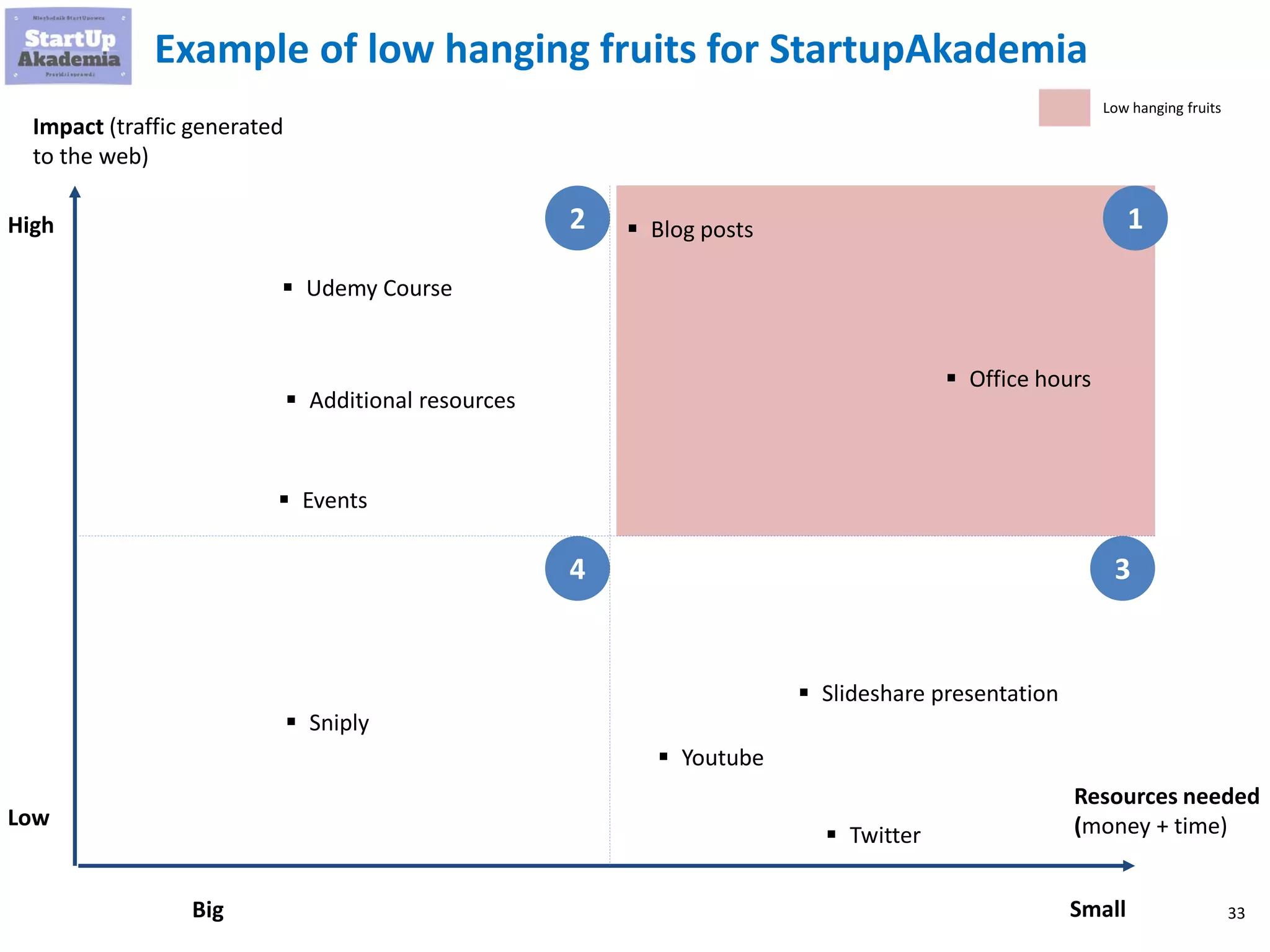 33
▪ Office hours
1
Example of low hanging fruits for StartupAkademia
2
4 3
▪ Blog posts
▪ Slideshare presentation
Impact (traffic generated
to the web)
High
Low
Resources needed
(money + time)
SmallBig
▪ Udemy Course
▪ Sniply
▪ Youtube
▪ Events
▪ Twitter
▪ Additional resources
Low hanging fruits
 