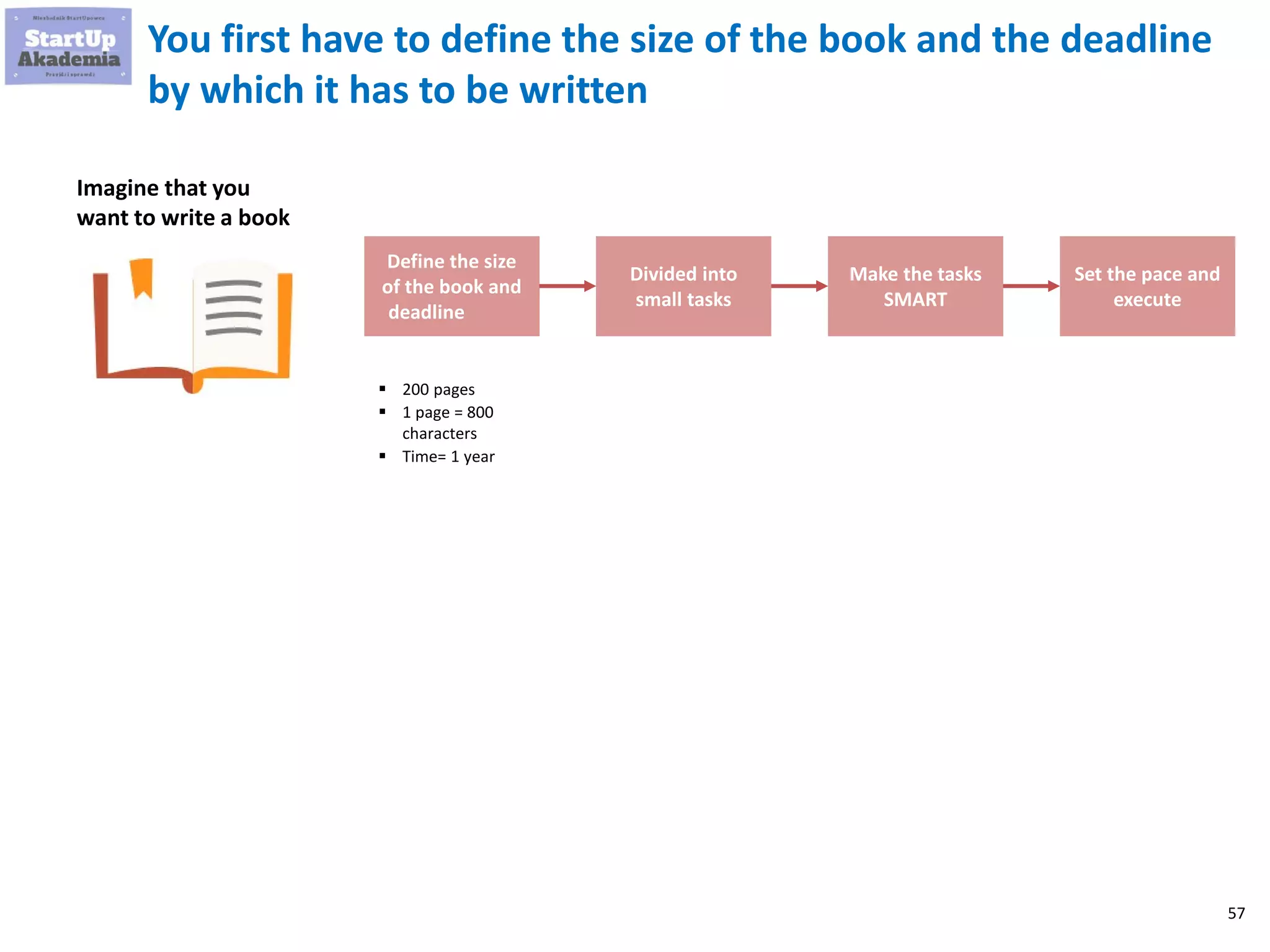 57
You first have to define the size of the book and the deadline
by which it has to be written
Imagine that you
want to write a book
Define the size
of the book and
deadline
Divided into
small tasks
Make the tasks
SMART
Set the pace and
execute
▪ 200 pages
▪ 1 page = 800
characters
▪ Time= 1 year
 