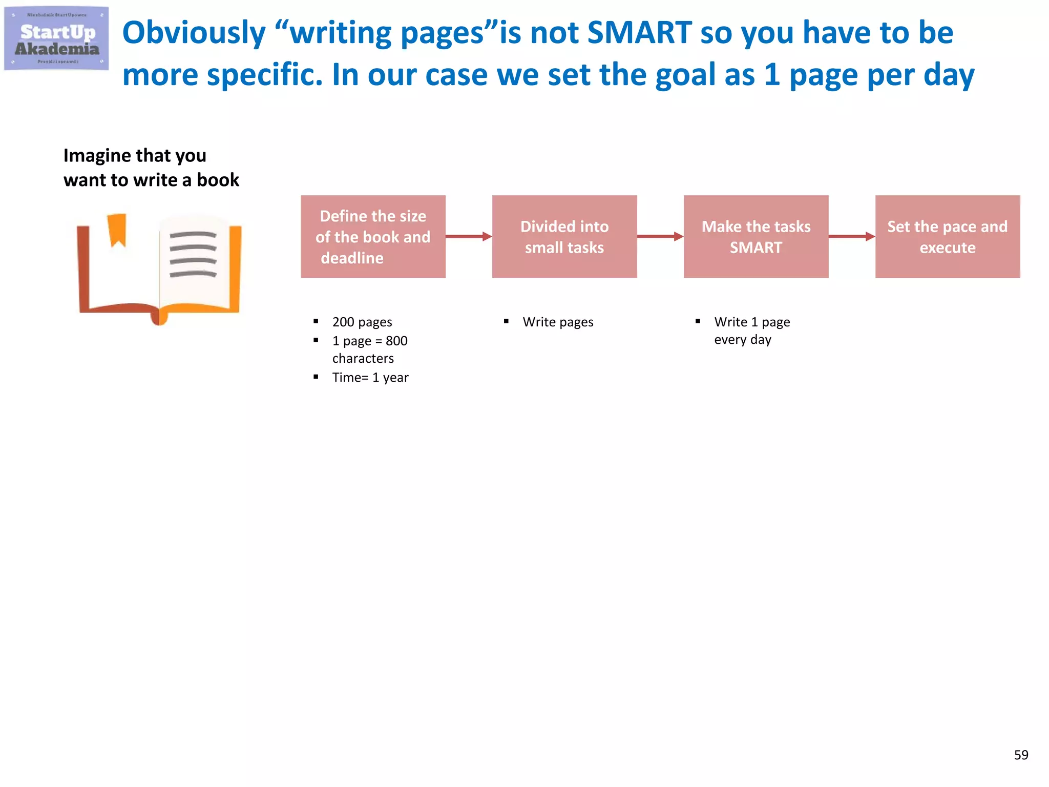 59
Obviously “writing pages”is not SMART so you have to be
more specific. In our case we set the goal as 1 page per day
Imagine that you
want to write a book
Define the size
of the book and
deadline
Divided into
small tasks
Make the tasks
SMART
Set the pace and
execute
▪ 200 pages
▪ 1 page = 800
characters
▪ Time= 1 year
▪ Write pages ▪ Write 1 page
every day
 