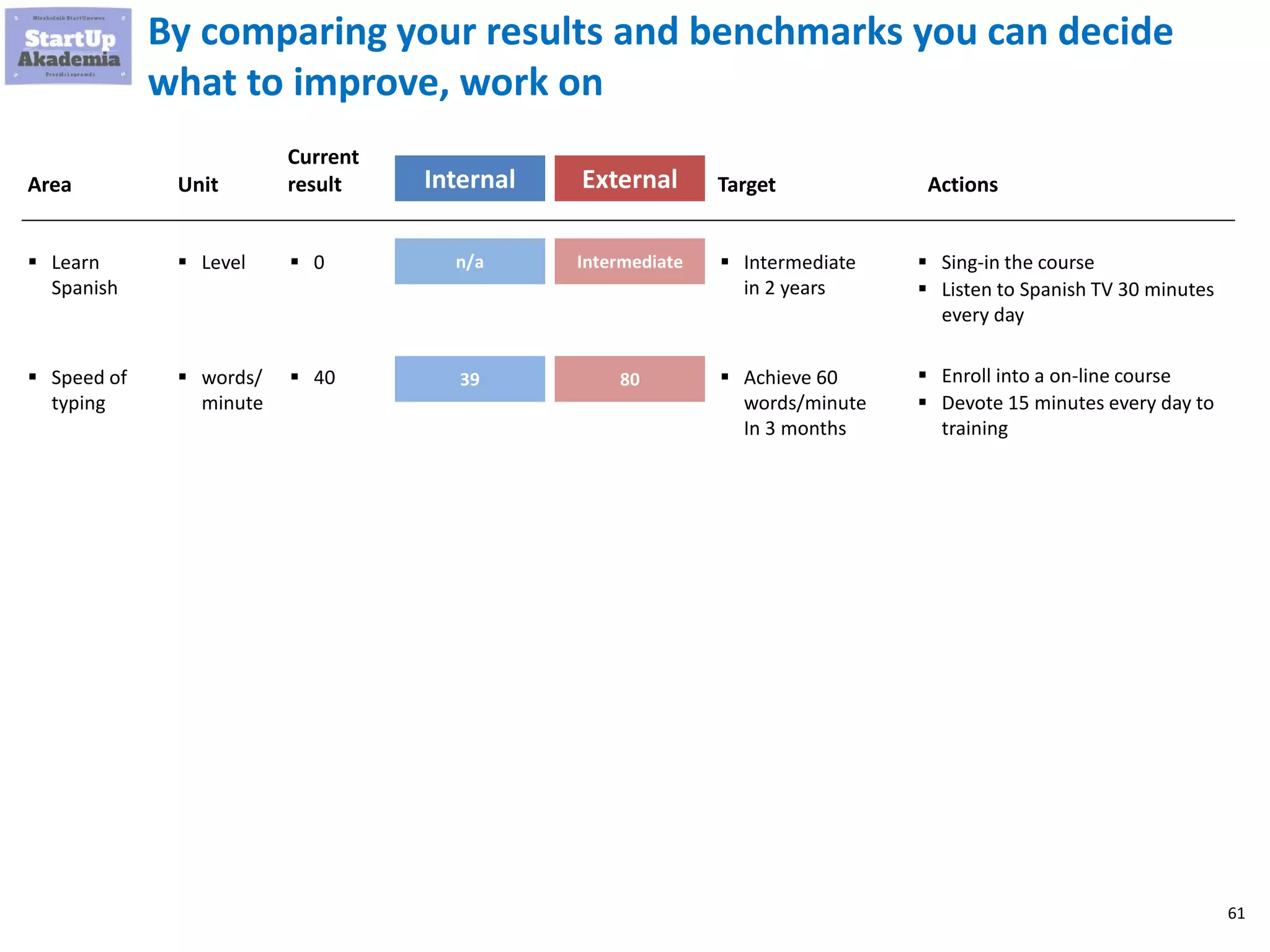 61
By comparing your results and benchmarks you can decide
what to improve, work on
Internal
▪ Learn
Spanish
▪ Speed of
typing
Area Unit
Current
result
▪ Level
▪ words/
minute
▪ 0
▪ 40
n/a
39
External
Intermediate
80
▪ Sing-in the course
▪ Listen to Spanish TV 30 minutes
every day
▪ Enroll into a on-line course
▪ Devote 15 minutes every day to
training
Target
▪ Intermediate
in 2 years
▪ Achieve 60
words/minute
In 3 months
Actions
 