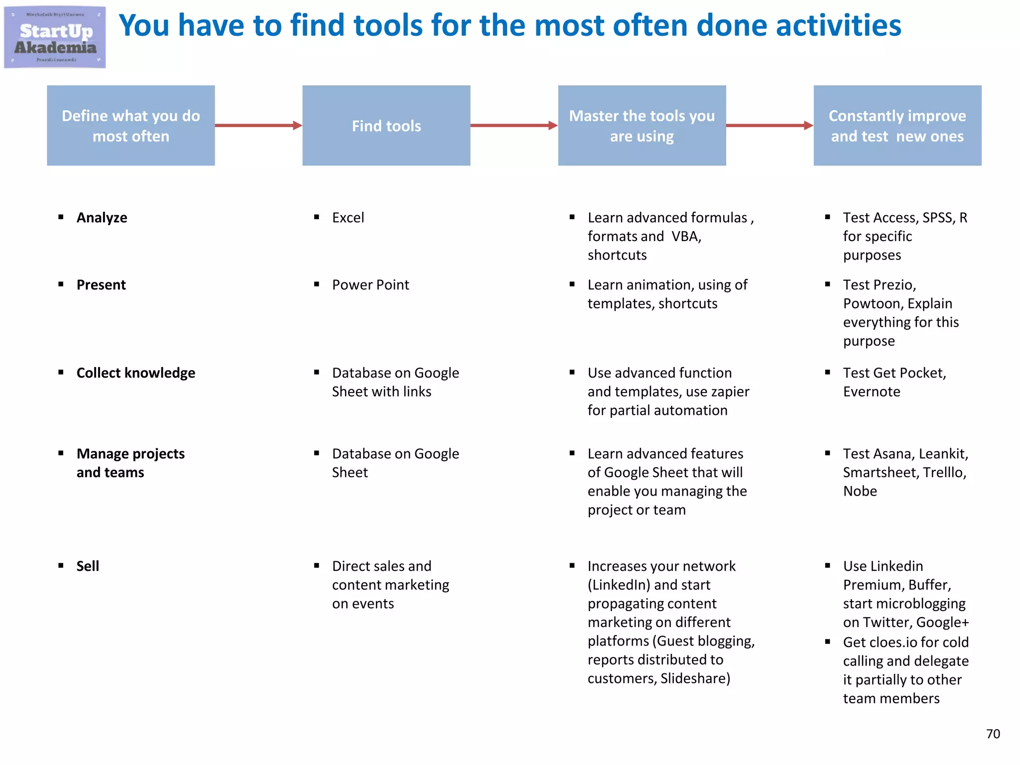 70
You have to find tools for the most often done activities
Define what you do
most often
Find tools
Master the tools you
are using
Constantly improve
and test new ones
▪ Analyze ▪ Excel ▪ Learn advanced formulas ,
formats and VBA,
shortcuts
▪ Test Access, SPSS, R
for specific
purposes
▪ Present ▪ Power Point ▪ Learn animation, using of
templates, shortcuts
▪ Test Prezio,
Powtoon, Explain
everything for this
purpose
▪ Collect knowledge ▪ Database on Google
Sheet with links
▪ Use advanced function
and templates, use zapier
for partial automation
▪ Test Get Pocket,
Evernote
▪ Manage projects
and teams
▪ Database on Google
Sheet
▪ Learn advanced features
of Google Sheet that will
enable you managing the
project or team
▪ Test Asana, Leankit,
Smartsheet, Trelllo,
Nobe
▪ Sell ▪ Direct sales and
content marketing
on events
▪ Increases your network
(LinkedIn) and start
propagating content
marketing on different
platforms (Guest blogging,
reports distributed to
customers, Slideshare)
▪ Use Linkedin
Premium, Buffer,
start microblogging
on Twitter, Google+
▪ Get cloes.io for cold
calling and delegate
it partially to other
team members
 
