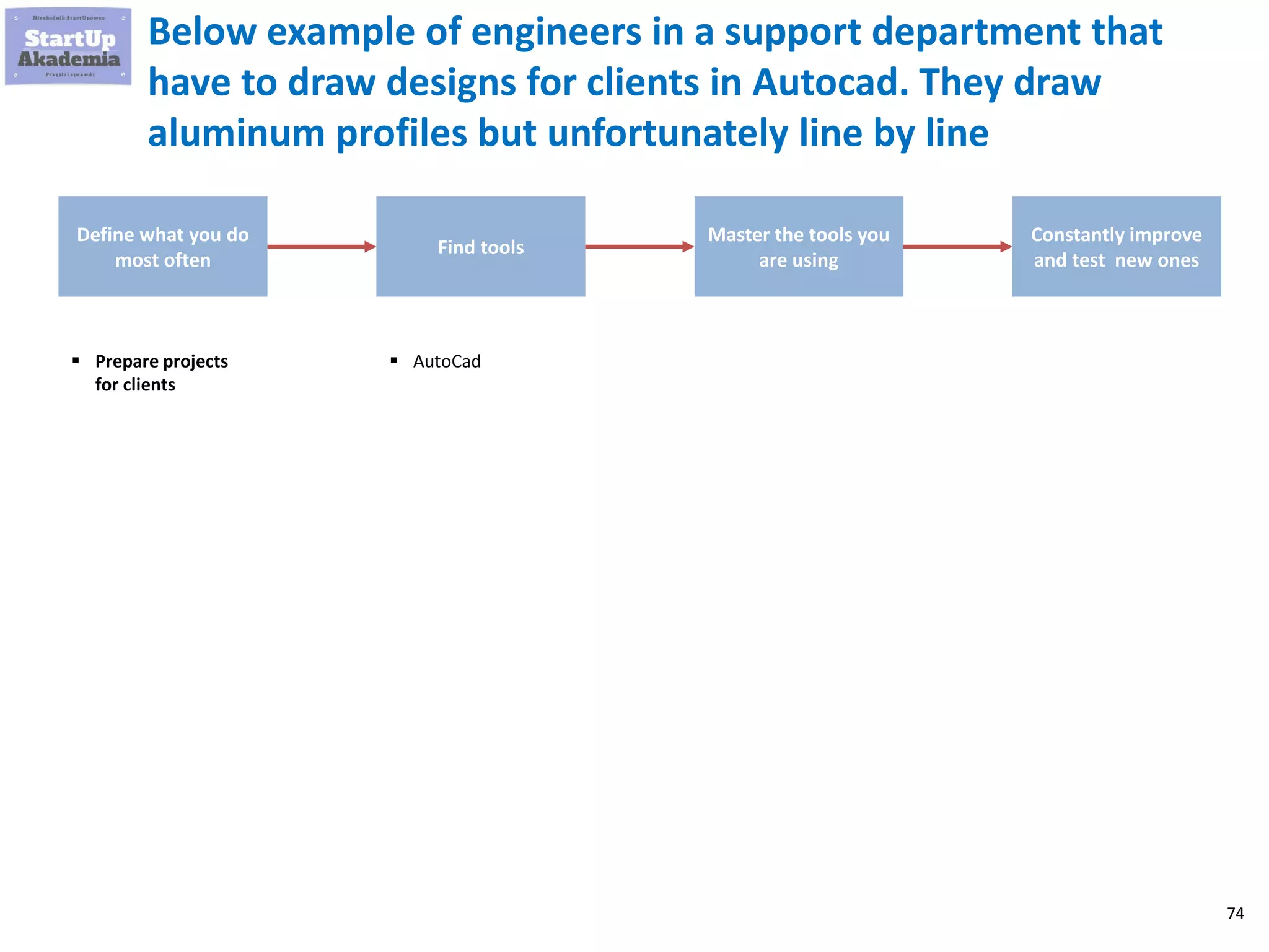 74
Below example of engineers in a support department that
have to draw designs for clients in Autocad. They draw
aluminum profiles but unfortunately line by line
Define what you do
most often
Find tools
Master the tools you
are using
Constantly improve
and test new ones
▪ Prepare projects
for clients
▪ AutoCad
 