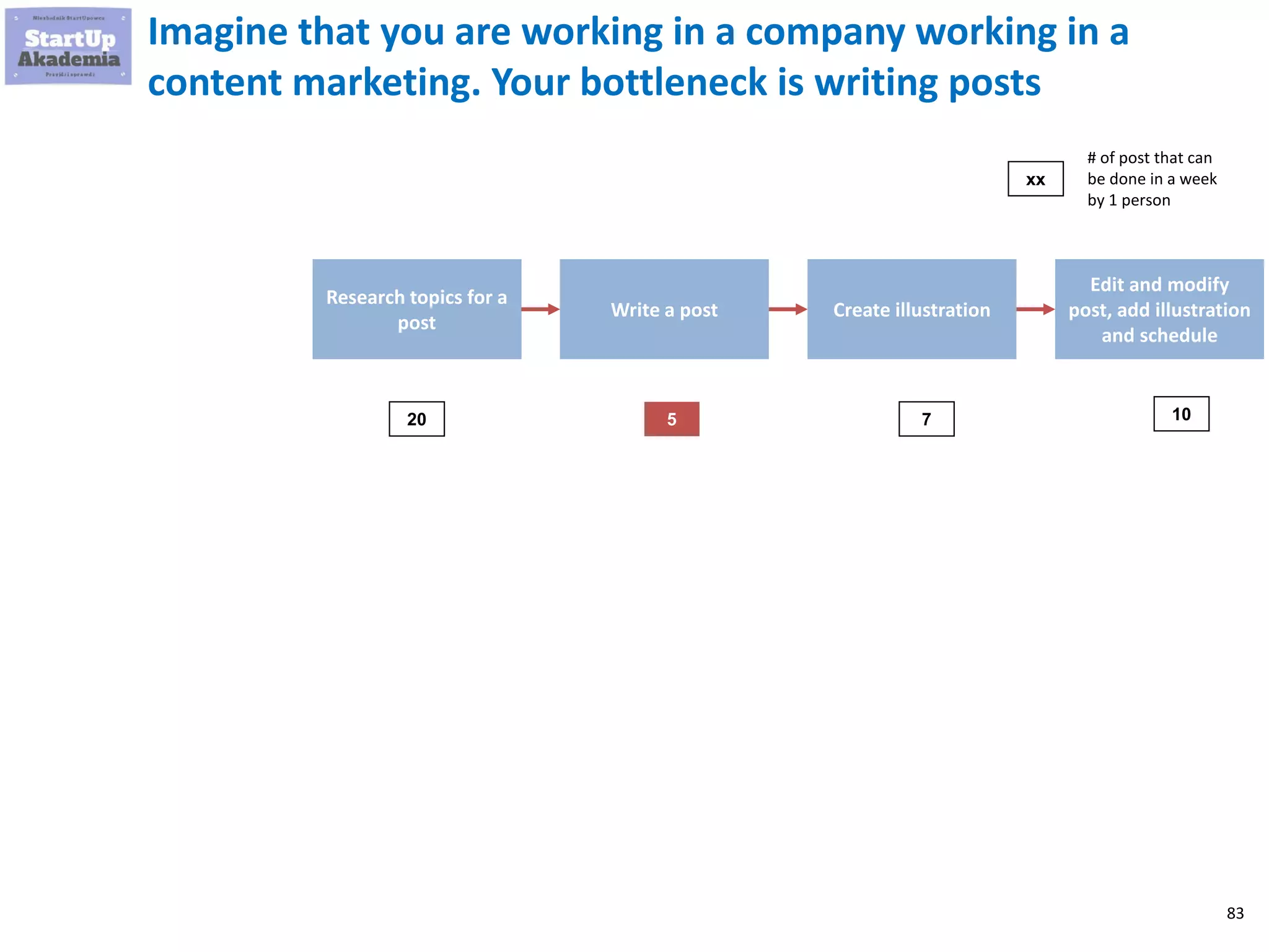83
Imagine that you are working in a company working in a
content marketing. Your bottleneck is writing posts
Research topics for a
post
Write a post Create illustration
Edit and modify
post, add illustration
and schedule
20 5 7 10
# of post that can
be done in a week
by 1 person
xx
 