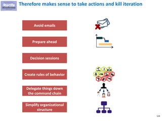 124
Therefore makes sense to take actions and kill iteration
Avoid emails
Prepare ahead
Decision sessions
Create rules of behavior
Delegate things down
the command chain
Simplify organizational
structure
 