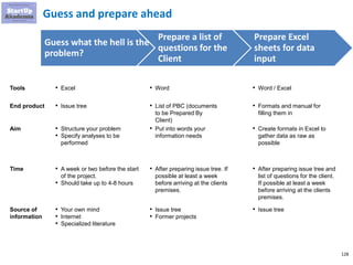 128
Guess and prepare ahead
Tools
Aim
Time
Source of
information
• Excel
• Structure your problem
• Specify analyses to be
performed
• A week or two before the start
of the project.
• Should take up to 4-8 hours
• Your own mind
• Internet
• Specialized literature
• Word
• Put into words your
information needs
• After preparing issue tree. If
possible at least a week
before arriving at the clients
premises.
• Issue tree
• Former projects
• Word / Excel
• Create formats in Excel to
gather data as raw as
possible
• After preparing issue tree and
list of questions for the client.
If possible at least a week
before arriving at the clients
premises.
• Issue tree
End product • Issue tree • List of PBC (documents
to be Prepared By
Client)
• Formats and manual for
filling them in
Guess what the hell is the
problem?
Prepare a list of
questions for the
Client
Prepare Excel
sheets for data
input
 