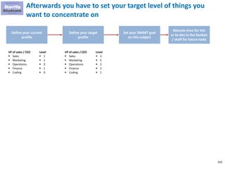 143
Imagine that you want to become VP of sales. First you start
by defining your current profile
Define your current
profile
Define your target
profile
Set your SMART goal
on this subject
Allocate time for this
or to-dos in the Kanban
/ shelf for future tasks
VP of sales / CEO
▪ Sales
▪ Marketing
▪ Operations
▪ Finance
▪ Coding
Level
▪ 1
▪ 1
▪ 0
▪ 1
▪ 0
 