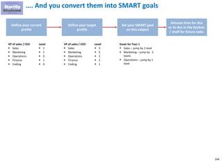 144
Afterwards you have to set your target level of things you
want to concentrate on
Define your current
profile
Define your target
profile
Set your SMART goal
on this subject
Allocate time for this
or to-dos in the Kanban
/ shelf for future tasks
VP of sales / CEO
▪ Sales
▪ Marketing
▪ Operations
▪ Finance
▪ Coding
Level
▪ 1
▪ 1
▪ 0
▪ 1
▪ 0
VP of sales / CEO
▪ Sales
▪ Marketing
▪ Operations
▪ Finance
▪ Coding
Level
▪ 3
▪ 5
▪ 2
▪ 2
▪ 1
 