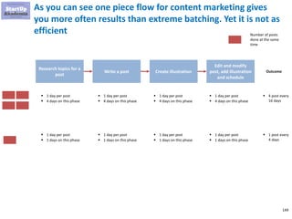 149
Why it make sense to use 1-piece flow
Maximal Output
Successes come often
No work in progress
Fewer chances to do
something wrong
Faster reaction time
Brain is more likely to
experience flow
Less distractions
Bigger order
Faster you discover
whether it made sense
Lower waste
 