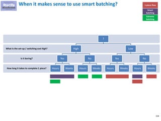 154
Why it make sense to use smart batching
Efficiency Gains
Some (limited) work in
progress
Compromise between
efficiency & stimulation
Suitable for known tasks
No flood of output for
your customers
 