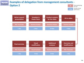 166
Examples of delegation from management consultants -
Option 1
Write in pencil
presentation
Template in
Power Point
Conduct analysis
for the slides
Fill in slides
Person performing
the task
Overview and
modifications
Additional
analyses
Visual
modification
Final overview
You
1 day
sb
x day
Duration of task
performance
You
2 days
You
14 days
You
4 days
You
1 day
You
2 days
You
2 days
You
1 day
 