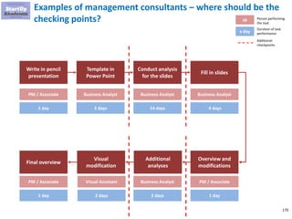 170
Zero defect rule
Find the error as soon as possible
and eliminate it from the flow
 