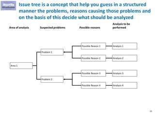 25
Issue tree is a concept that help you guess in a structured
manner the problems, reasons causing those problems and
on the basis of this decide what should be analyzed
Area of analysis
Area 1
Problem 1
Problem 2
Possible Reason 1
Possible Reason 2
Possible Reason 3
Possible Reason 4
Possible reasonsSuspected problems
Analysis to be
performed
Analysis 1
Analysis 2
Analysis 3
Analysis 4
 
