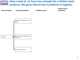 26
Have a look at an issue tree example for a chicken meat
producer. We guess that he has 3 problems in Logistics
Area of analysis
Transport
High costs of transport per ton of
goods
Big level of waste and breakage in
transport
Possible reasonsSuspected problems
Analysis to be
performed
Low usage of resources
 