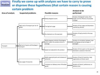 28
Finally we come up with analyzes we have to carry to prove
or disprove these hypotheses (that certain reason is causing
certain problem
Area of analysis
Transport
High costs of transport per ton of
goods
Big level of waste and breakage in
transport
Possible reasonsSuspected problems
Analysis to be
performed
Analysis of correlation between type
of packaging and percentage of
damaged
Analysis of time spent on the way and
kilometers covered in that time
Analysis of designed routes, their
length and the influence of possible
changes
Analysis of fuel usage and kilometers
covered by vehicles
Analysis of load carried on the way
back
Badly designed routes
Too big fuel usage
No shipments on the way back
Low usage of resources
Badly designed method of packaging
which makes the product prone to
damage
Speed not adjusted to the product
Badly organized work and schedule of
deliveries
Limitation on delivery time of finished
goods
Analysis of level of overtime, daily
organization of drivers work
Analysis of Clients’ preferences on
delivery time
 