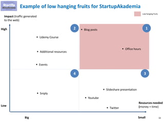 33
▪ Office hours
1
Example of low hanging fruits for StartupAkademia
2
4 3
▪ Blog posts
▪ Slideshare presentation
Impact (traffic generated
to the web)
High
Low
Resources needed
(money + time)
SmallBig
▪ Udemy Course
▪ Sniply
▪ Youtube
▪ Events
▪ Twitter
▪ Additional resources
Low hanging fruits
 