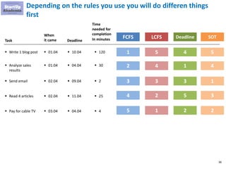 36
Depending on the rules you use you will do differen things
first
FCFS
▪ Write 1 blog post
▪ Analyze sales
results
▪ Send email
▪ Read 4 articles
▪ Pay for cable TV
Task
When
it came Deadline
Time
needed for
completion
In minutes
▪ 01.04
▪ 01.04
▪ 02.04
▪ 02.04
▪ 03.04
▪ 10.04
▪ 04.04
▪ 09.04
▪ 11.04
▪ 04.04
▪ 120
▪ 30
▪ 2
▪ 25
▪ 4
1
2
3
4
5
LCFS
5
4
3
2
1
Deadline
4
1
3
5
2
SOT
5
4
1
3
2
 
