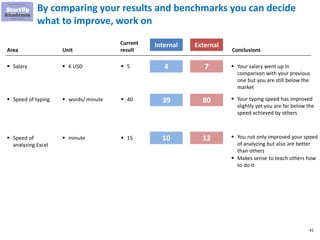 41
By comparing your results and benchmarks you can decide
what to improve, work on
Internal
▪ Salary
▪ Speed of typing
▪ Speed of
analyzing Excel
Area Unit
Current
result
▪ K USD
▪ words/ minute
▪ minute
▪ 5
▪ 40
▪ 15
4
39
10
External
7
80
12
▪ Your salary went up in
comparison with your previous
one but you are still below the
market
▪ Your typing speed has improved
slightly yet you are far below the
speed achieved by others
▪ You not only improved your speed
of analyzing but also are better
than others
▪ Makes sense to teach others how
to do it
Conclusions
 