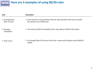 45
Here are 3 examples of using 80/20 rules
▪ Learning Visual
Basic for Excel
▪ Checking
competitors
▪ Salsa course
Area
▪ Learn only the 5 most used items that will take only 20% of full course and will
be used by in you in 80% cases
▪ You check only 20% of competitors that sales add-up to 80% of the market
▪ Go through 20% of the course to learn the moves and the figures used by 80% of
people
Description
 