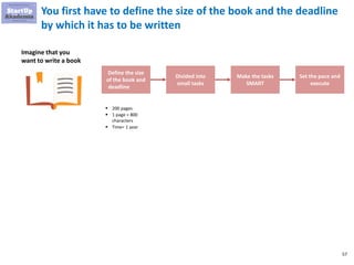 57
You first have to define the size of the book and the deadline
by which it has to be written
Imagine that you
want to write a book
Define the size
of the book and
deadline
Divided into
small tasks
Make the tasks
SMART
Set the pace and
execute
▪ 200 pages
▪ 1 page = 800
characters
▪ Time= 1 year
 